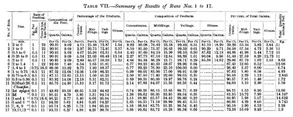 Wilfley No. 6 Gold Concentrate Table)